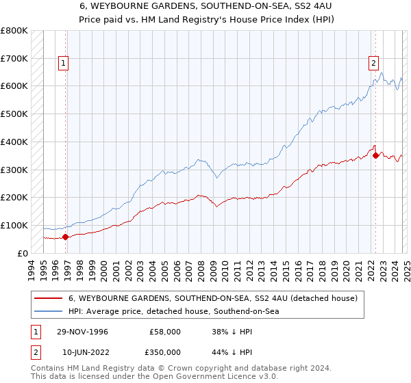 6, WEYBOURNE GARDENS, SOUTHEND-ON-SEA, SS2 4AU: Price paid vs HM Land Registry's House Price Index