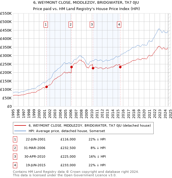 6, WEYMONT CLOSE, MIDDLEZOY, BRIDGWATER, TA7 0JU: Price paid vs HM Land Registry's House Price Index