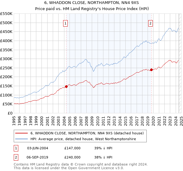 6, WHADDON CLOSE, NORTHAMPTON, NN4 9XS: Price paid vs HM Land Registry's House Price Index