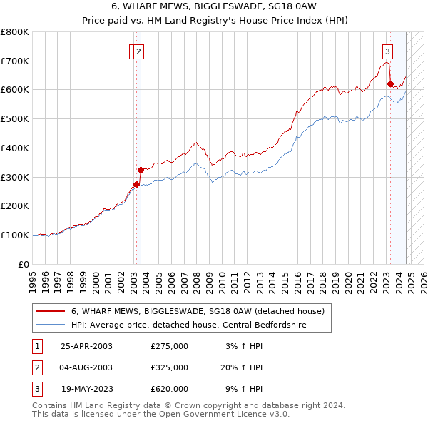 6, WHARF MEWS, BIGGLESWADE, SG18 0AW: Price paid vs HM Land Registry's House Price Index