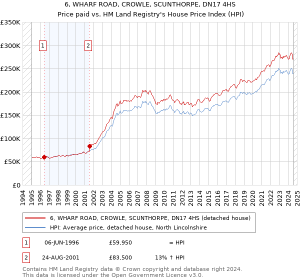 6, WHARF ROAD, CROWLE, SCUNTHORPE, DN17 4HS: Price paid vs HM Land Registry's House Price Index