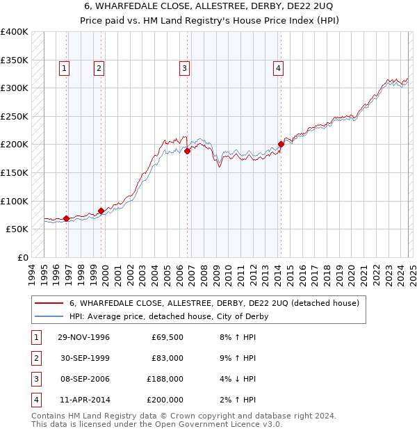 6, WHARFEDALE CLOSE, ALLESTREE, DERBY, DE22 2UQ: Price paid vs HM Land Registry's House Price Index