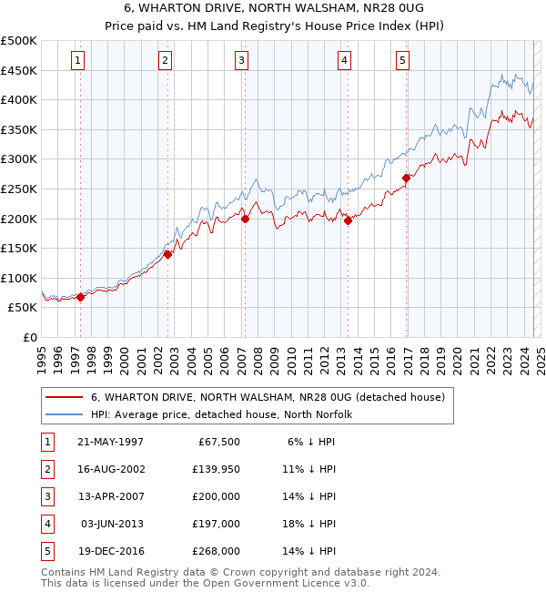 6, WHARTON DRIVE, NORTH WALSHAM, NR28 0UG: Price paid vs HM Land Registry's House Price Index