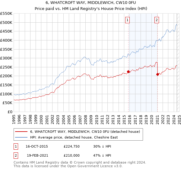 6, WHATCROFT WAY, MIDDLEWICH, CW10 0FU: Price paid vs HM Land Registry's House Price Index