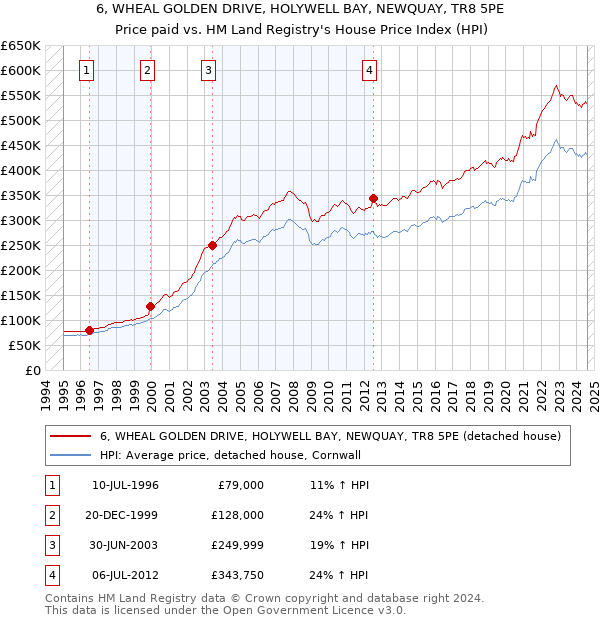 6, WHEAL GOLDEN DRIVE, HOLYWELL BAY, NEWQUAY, TR8 5PE: Price paid vs HM Land Registry's House Price Index