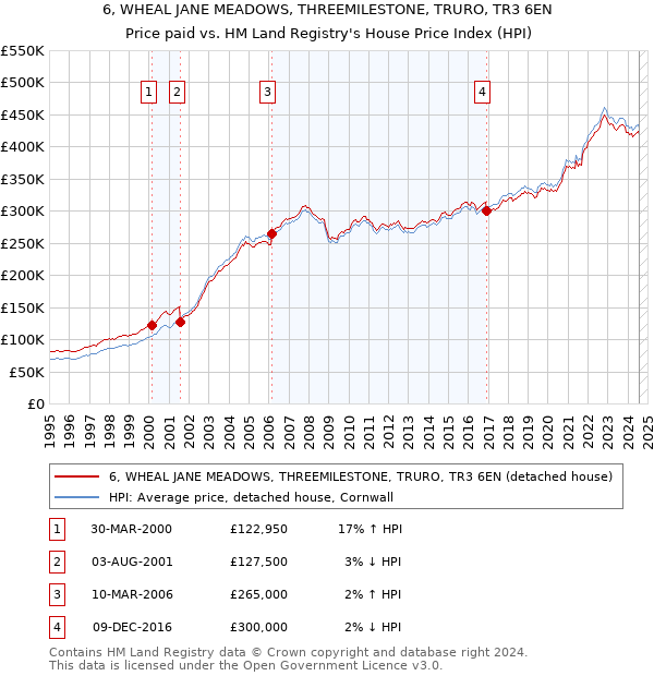 6, WHEAL JANE MEADOWS, THREEMILESTONE, TRURO, TR3 6EN: Price paid vs HM Land Registry's House Price Index