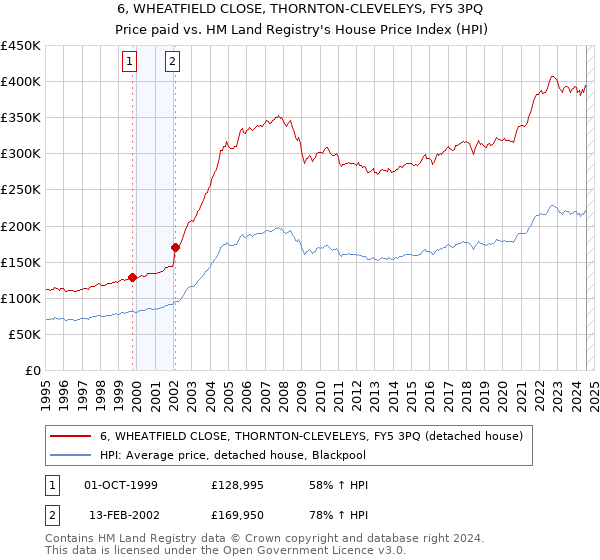 6, WHEATFIELD CLOSE, THORNTON-CLEVELEYS, FY5 3PQ: Price paid vs HM Land Registry's House Price Index