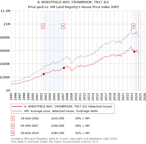 6, WHEATFIELD WAY, CRANBROOK, TN17 3LS: Price paid vs HM Land Registry's House Price Index