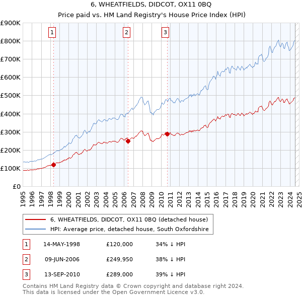 6, WHEATFIELDS, DIDCOT, OX11 0BQ: Price paid vs HM Land Registry's House Price Index