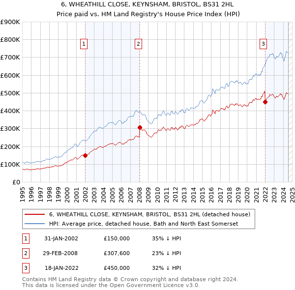 6, WHEATHILL CLOSE, KEYNSHAM, BRISTOL, BS31 2HL: Price paid vs HM Land Registry's House Price Index