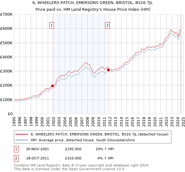 6, WHEELERS PATCH, EMERSONS GREEN, BRISTOL, BS16 7JL: Price paid vs HM Land Registry's House Price Index