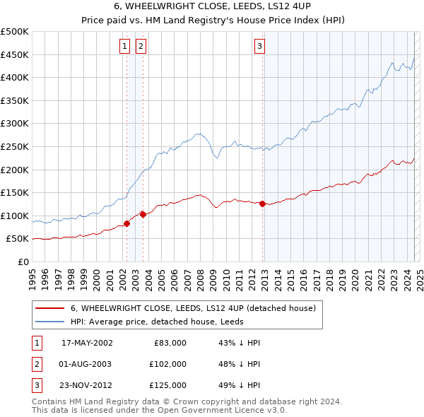 6, WHEELWRIGHT CLOSE, LEEDS, LS12 4UP: Price paid vs HM Land Registry's House Price Index