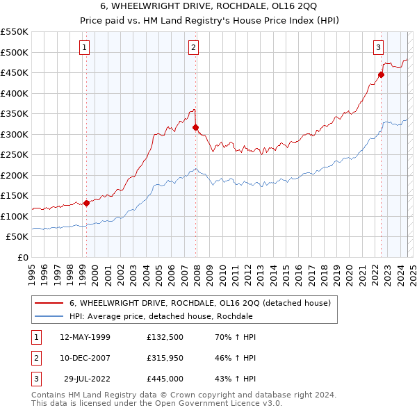 6, WHEELWRIGHT DRIVE, ROCHDALE, OL16 2QQ: Price paid vs HM Land Registry's House Price Index