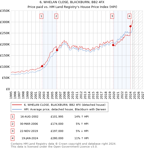 6, WHELAN CLOSE, BLACKBURN, BB2 4FX: Price paid vs HM Land Registry's House Price Index