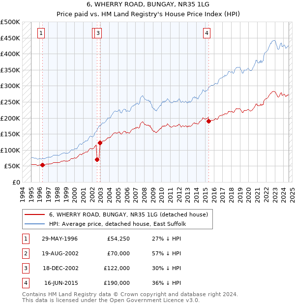 6, WHERRY ROAD, BUNGAY, NR35 1LG: Price paid vs HM Land Registry's House Price Index