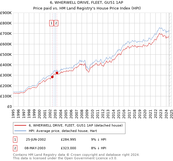 6, WHERWELL DRIVE, FLEET, GU51 1AP: Price paid vs HM Land Registry's House Price Index