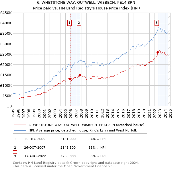 6, WHETSTONE WAY, OUTWELL, WISBECH, PE14 8RN: Price paid vs HM Land Registry's House Price Index