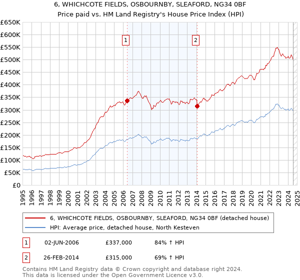 6, WHICHCOTE FIELDS, OSBOURNBY, SLEAFORD, NG34 0BF: Price paid vs HM Land Registry's House Price Index