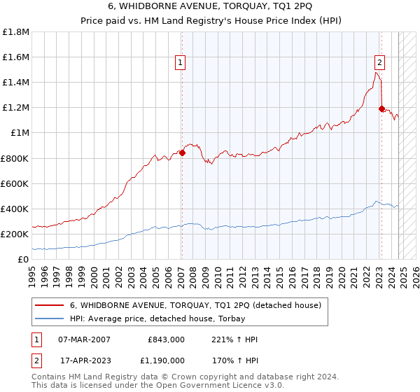 6, WHIDBORNE AVENUE, TORQUAY, TQ1 2PQ: Price paid vs HM Land Registry's House Price Index