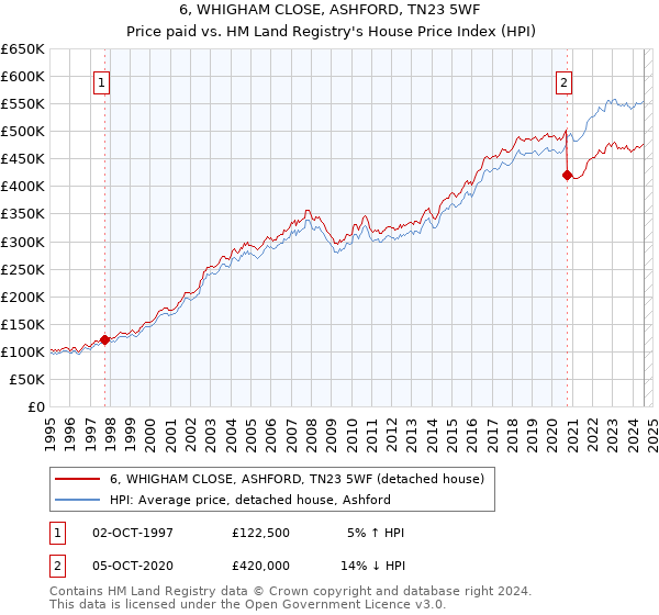 6, WHIGHAM CLOSE, ASHFORD, TN23 5WF: Price paid vs HM Land Registry's House Price Index