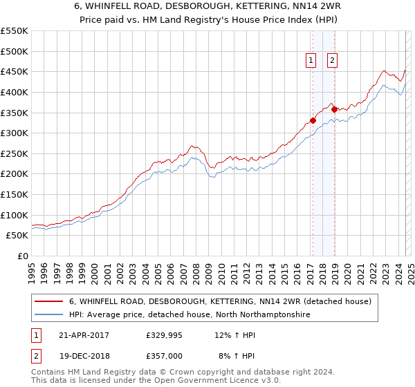 6, WHINFELL ROAD, DESBOROUGH, KETTERING, NN14 2WR: Price paid vs HM Land Registry's House Price Index