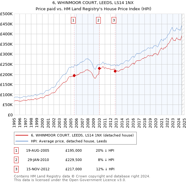 6, WHINMOOR COURT, LEEDS, LS14 1NX: Price paid vs HM Land Registry's House Price Index