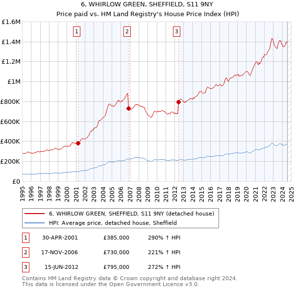 6, WHIRLOW GREEN, SHEFFIELD, S11 9NY: Price paid vs HM Land Registry's House Price Index