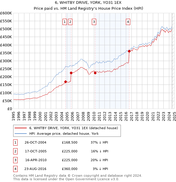 6, WHITBY DRIVE, YORK, YO31 1EX: Price paid vs HM Land Registry's House Price Index