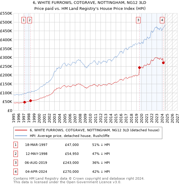 6, WHITE FURROWS, COTGRAVE, NOTTINGHAM, NG12 3LD: Price paid vs HM Land Registry's House Price Index