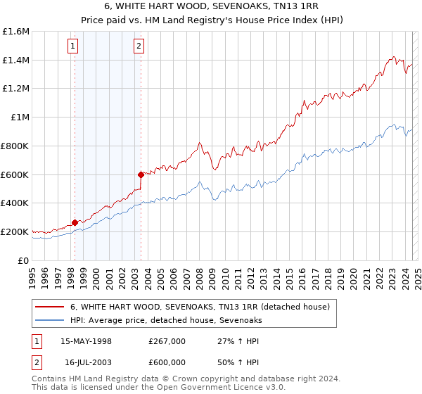 6, WHITE HART WOOD, SEVENOAKS, TN13 1RR: Price paid vs HM Land Registry's House Price Index