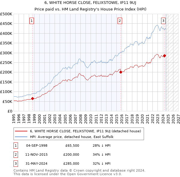 6, WHITE HORSE CLOSE, FELIXSTOWE, IP11 9UJ: Price paid vs HM Land Registry's House Price Index