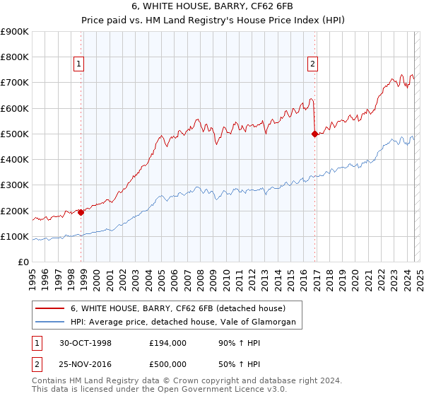 6, WHITE HOUSE, BARRY, CF62 6FB: Price paid vs HM Land Registry's House Price Index