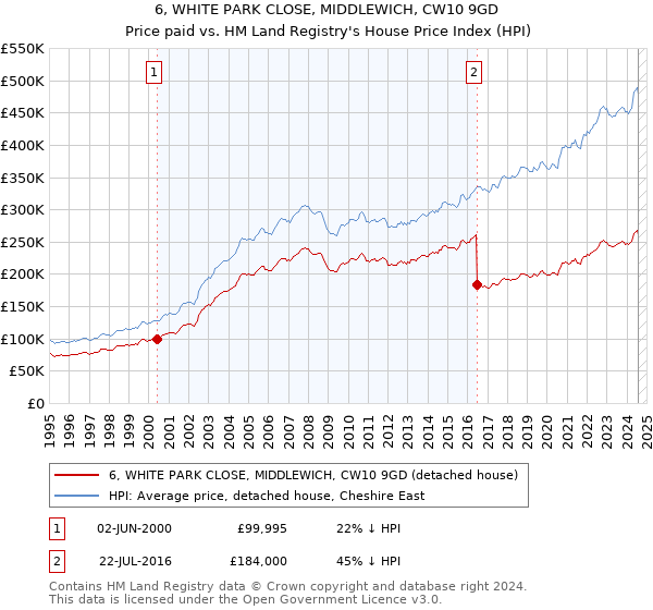 6, WHITE PARK CLOSE, MIDDLEWICH, CW10 9GD: Price paid vs HM Land Registry's House Price Index