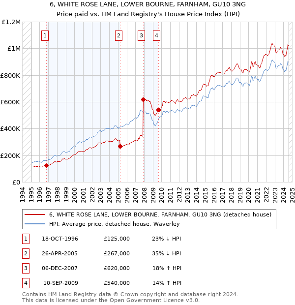 6, WHITE ROSE LANE, LOWER BOURNE, FARNHAM, GU10 3NG: Price paid vs HM Land Registry's House Price Index