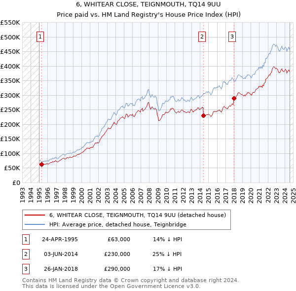 6, WHITEAR CLOSE, TEIGNMOUTH, TQ14 9UU: Price paid vs HM Land Registry's House Price Index