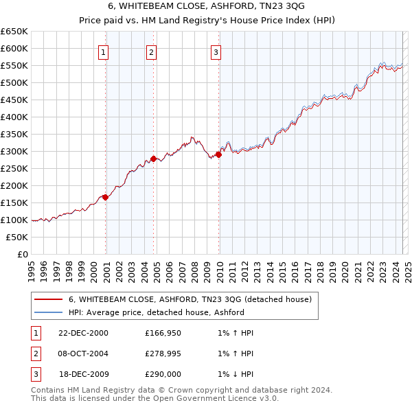 6, WHITEBEAM CLOSE, ASHFORD, TN23 3QG: Price paid vs HM Land Registry's House Price Index