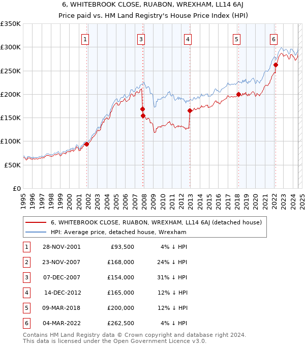 6, WHITEBROOK CLOSE, RUABON, WREXHAM, LL14 6AJ: Price paid vs HM Land Registry's House Price Index