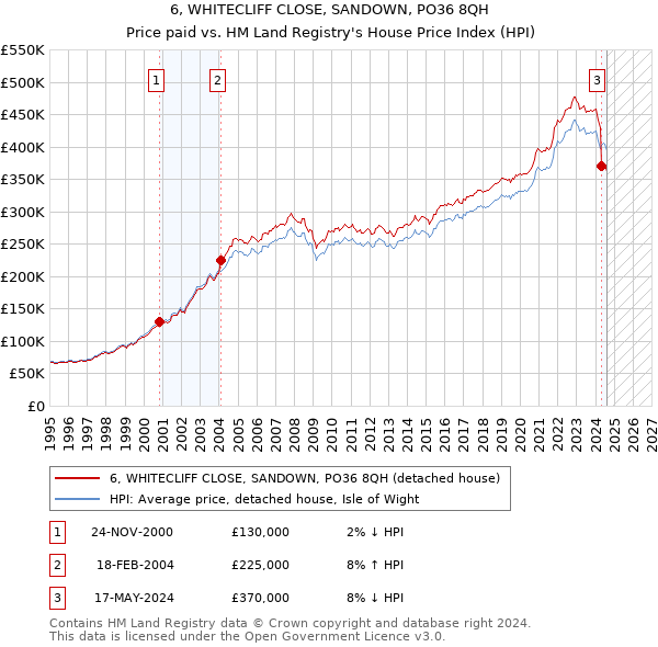 6, WHITECLIFF CLOSE, SANDOWN, PO36 8QH: Price paid vs HM Land Registry's House Price Index