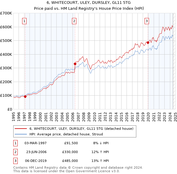 6, WHITECOURT, ULEY, DURSLEY, GL11 5TG: Price paid vs HM Land Registry's House Price Index