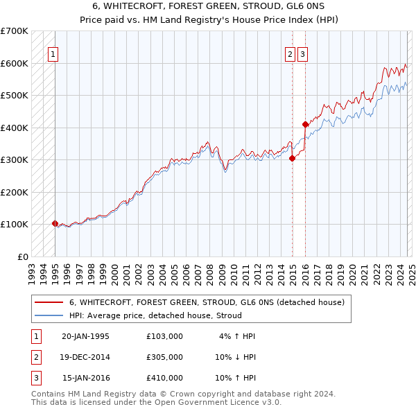 6, WHITECROFT, FOREST GREEN, STROUD, GL6 0NS: Price paid vs HM Land Registry's House Price Index