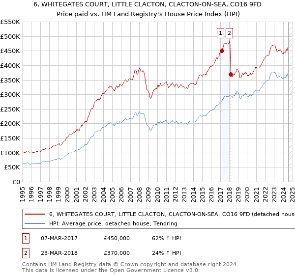 6, WHITEGATES COURT, LITTLE CLACTON, CLACTON-ON-SEA, CO16 9FD: Price paid vs HM Land Registry's House Price Index