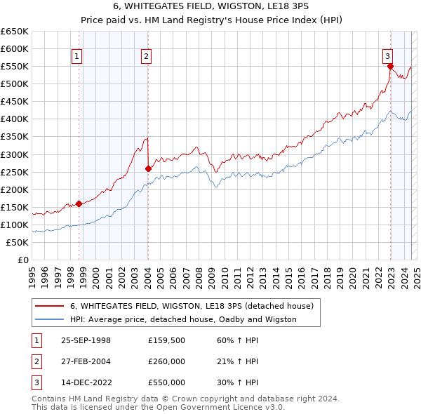 6, WHITEGATES FIELD, WIGSTON, LE18 3PS: Price paid vs HM Land Registry's House Price Index