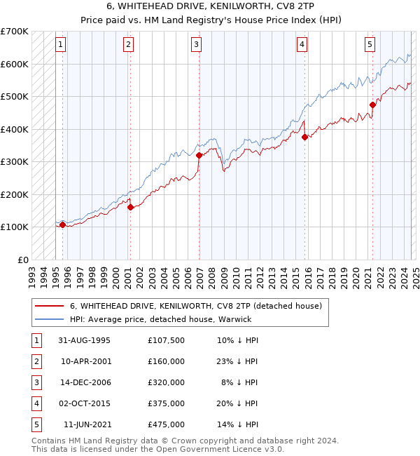 6, WHITEHEAD DRIVE, KENILWORTH, CV8 2TP: Price paid vs HM Land Registry's House Price Index