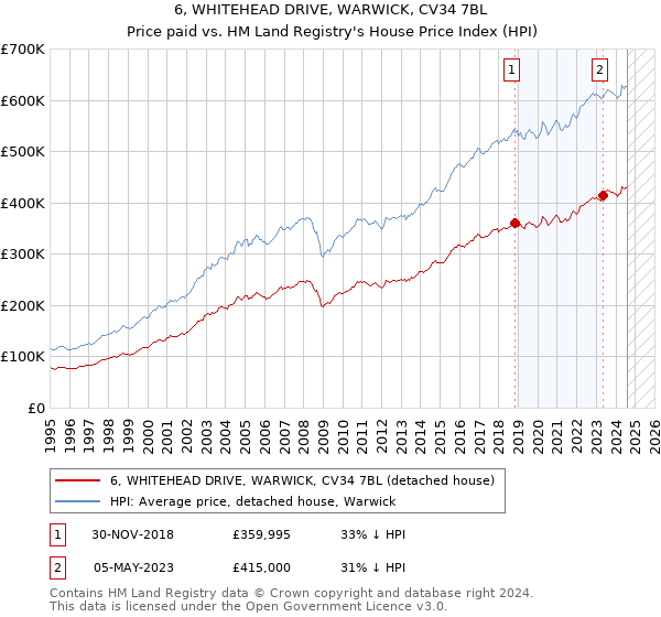 6, WHITEHEAD DRIVE, WARWICK, CV34 7BL: Price paid vs HM Land Registry's House Price Index