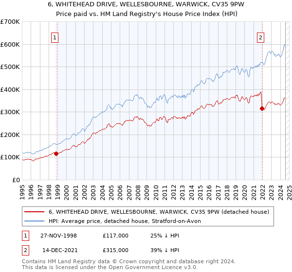 6, WHITEHEAD DRIVE, WELLESBOURNE, WARWICK, CV35 9PW: Price paid vs HM Land Registry's House Price Index