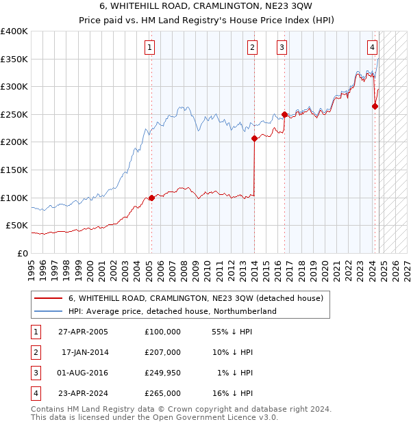 6, WHITEHILL ROAD, CRAMLINGTON, NE23 3QW: Price paid vs HM Land Registry's House Price Index