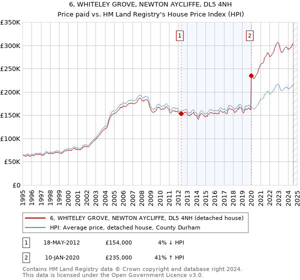 6, WHITELEY GROVE, NEWTON AYCLIFFE, DL5 4NH: Price paid vs HM Land Registry's House Price Index