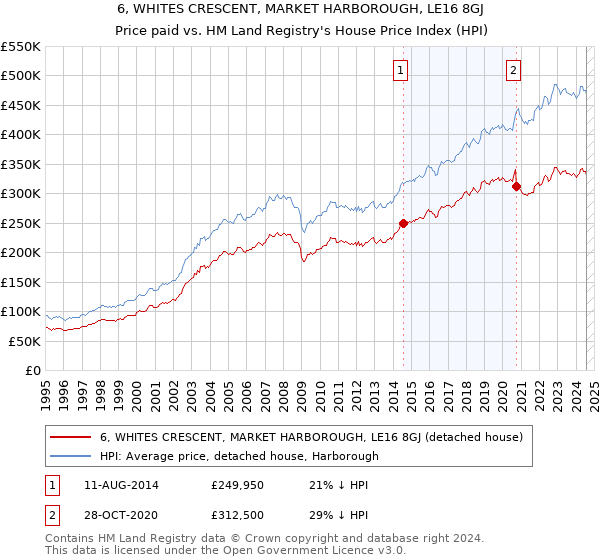 6, WHITES CRESCENT, MARKET HARBOROUGH, LE16 8GJ: Price paid vs HM Land Registry's House Price Index