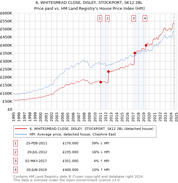 6, WHITESMEAD CLOSE, DISLEY, STOCKPORT, SK12 2BL: Price paid vs HM Land Registry's House Price Index