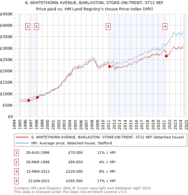 6, WHITETHORN AVENUE, BARLASTON, STOKE-ON-TRENT, ST12 9EF: Price paid vs HM Land Registry's House Price Index